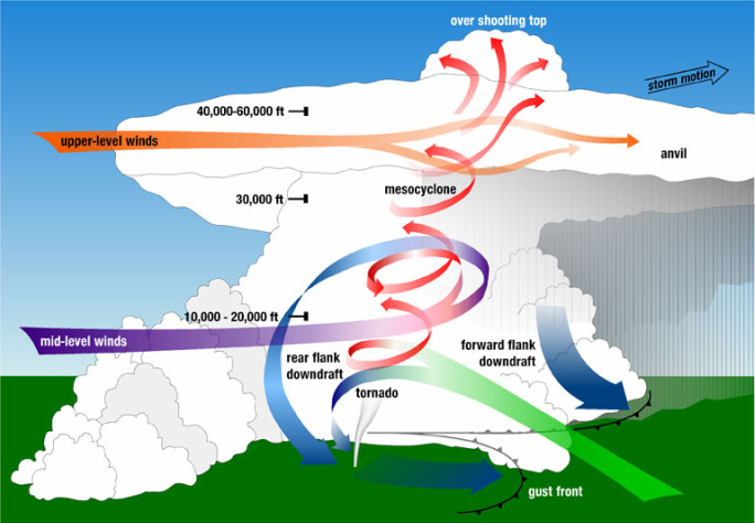 Anatomy Of Tornados - Tornado Science